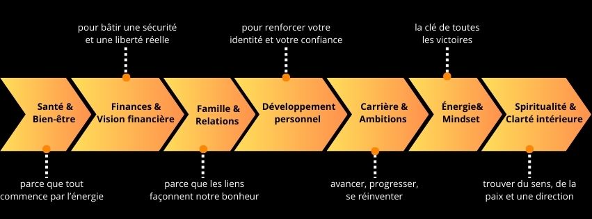 Les 7 domaines pour transformer votre vie